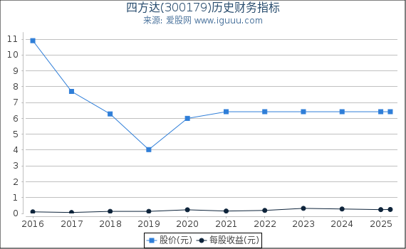 四方达(300179)股东权益比率、固定资产比率等历史财务指标图