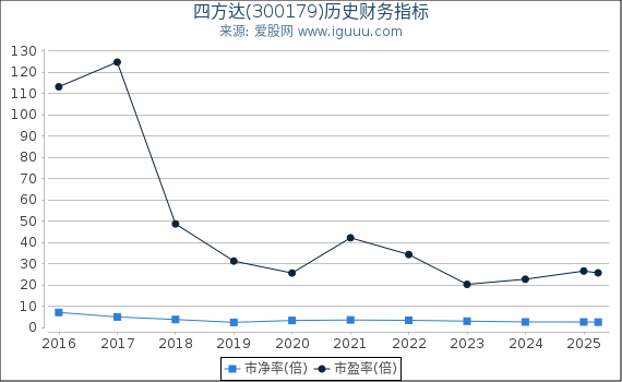 四方达(300179)股东权益比率、固定资产比率等历史财务指标图