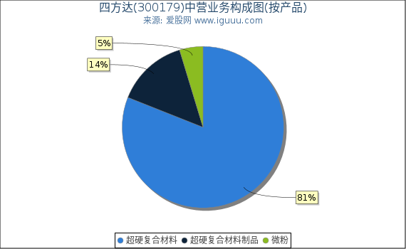 四方达(300179)主营业务构成图（按产品）