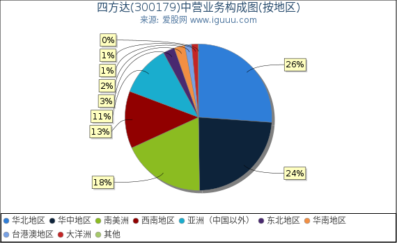 四方达(300179)主营业务构成图（按地区）