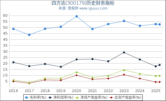 四方达(300179)股东权益比率、固定资产比率等历史财务指标图