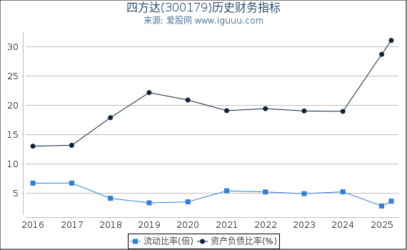 四方达(300179)股东权益比率、固定资产比率等历史财务指标图