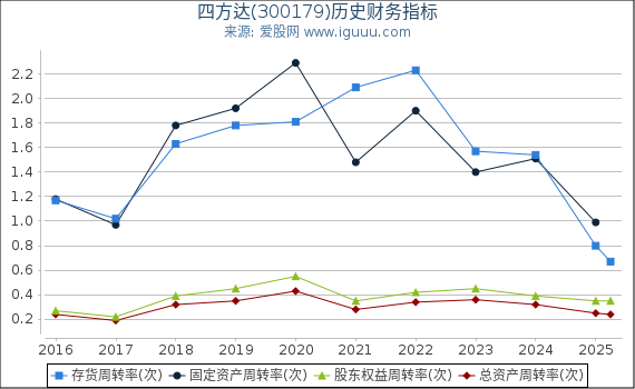 四方达(300179)股东权益比率、固定资产比率等历史财务指标图