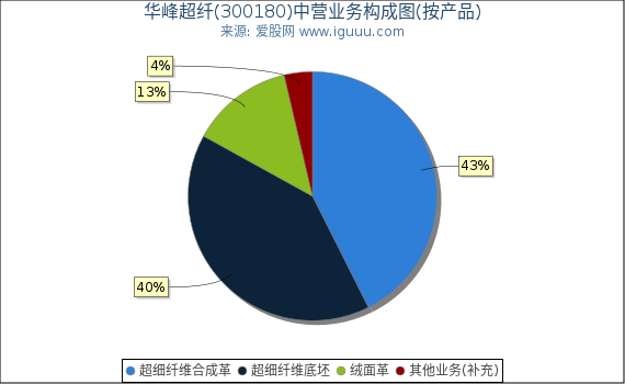 华峰超纤(300180)主营业务构成图（按产品）