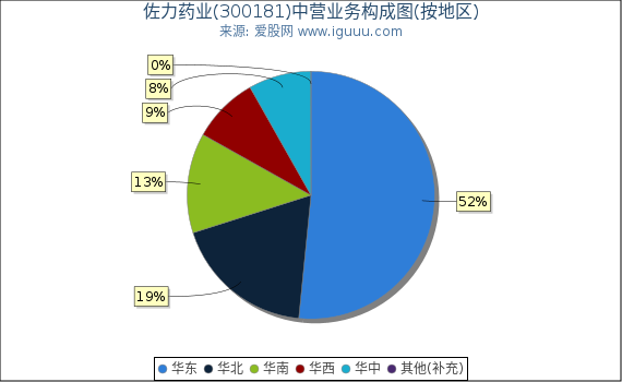佐力药业(300181)主营业务构成图（按地区）