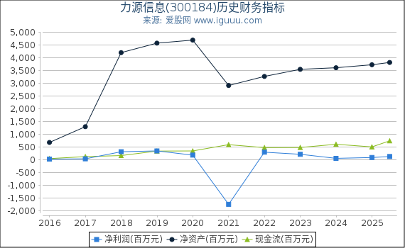 力源信息(300184)股东权益比率、固定资产比率等历史财务指标图