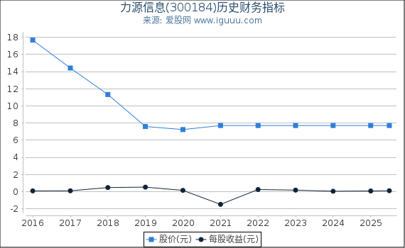 力源信息(300184)股东权益比率、固定资产比率等历史财务指标图