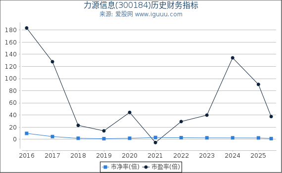 力源信息(300184)股东权益比率、固定资产比率等历史财务指标图