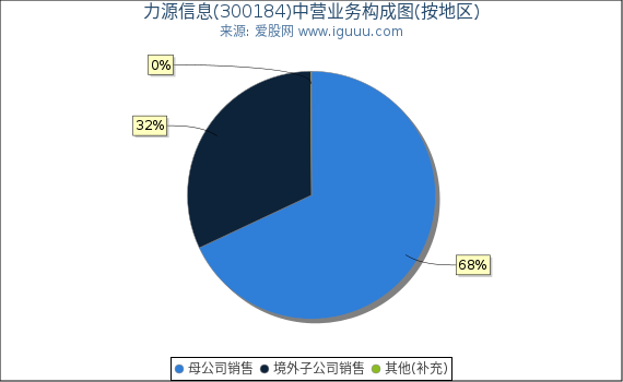 力源信息(300184)主营业务构成图（按地区）