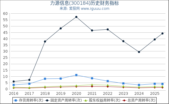 力源信息(300184)股东权益比率、固定资产比率等历史财务指标图