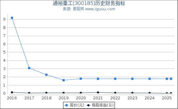 通裕重工(300185)股东权益比率、固定资产比率等历史财务指标图