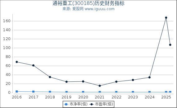通裕重工(300185)股东权益比率、固定资产比率等历史财务指标图