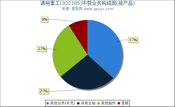 通裕重工(300185)主营业务构成图（按产品）