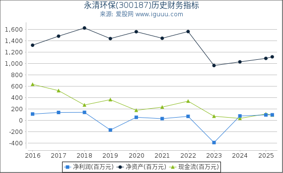 永清环保(300187)股东权益比率、固定资产比率等历史财务指标图