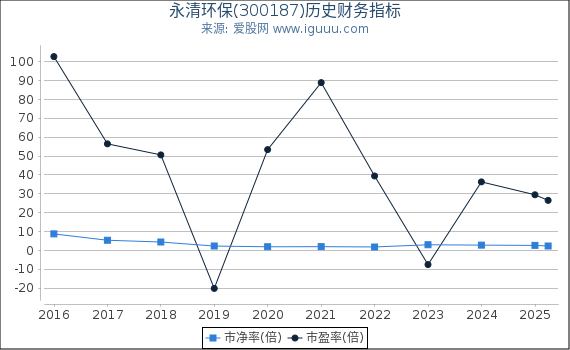 永清环保(300187)股东权益比率、固定资产比率等历史财务指标图