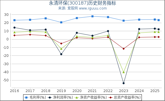 永清环保(300187)股东权益比率、固定资产比率等历史财务指标图
