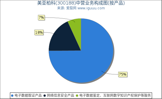 美亚柏科(300188)主营业务构成图（按产品）