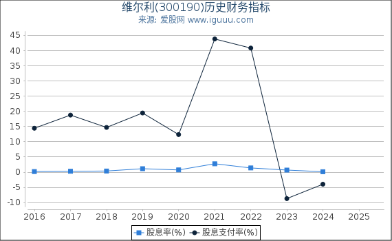 维尔利(300190)股东权益比率、固定资产比率等历史财务指标图