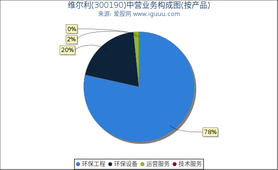 维尔利(300190)主营业务构成图（按产品）