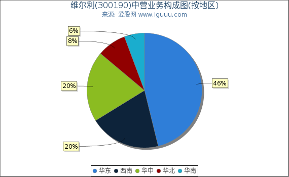 维尔利(300190)主营业务构成图（按地区）