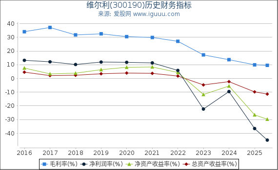 维尔利(300190)股东权益比率、固定资产比率等历史财务指标图