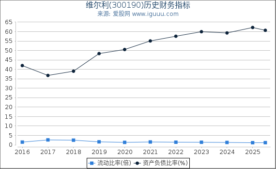维尔利(300190)股东权益比率、固定资产比率等历史财务指标图