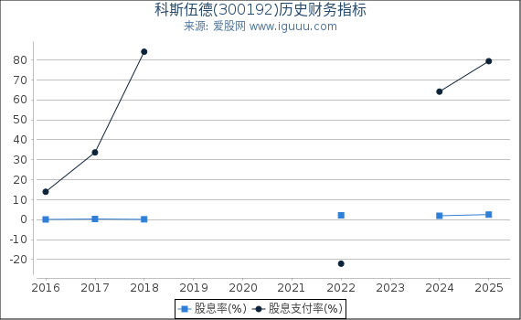 科斯伍德(300192)股东权益比率、固定资产比率等历史财务指标图
