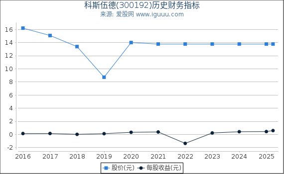科斯伍德(300192)股东权益比率、固定资产比率等历史财务指标图