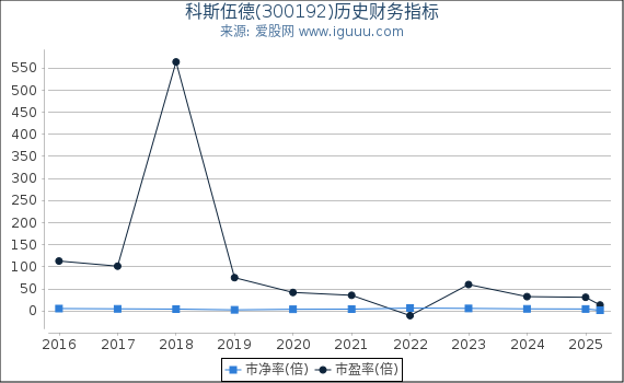 科斯伍德(300192)股东权益比率、固定资产比率等历史财务指标图