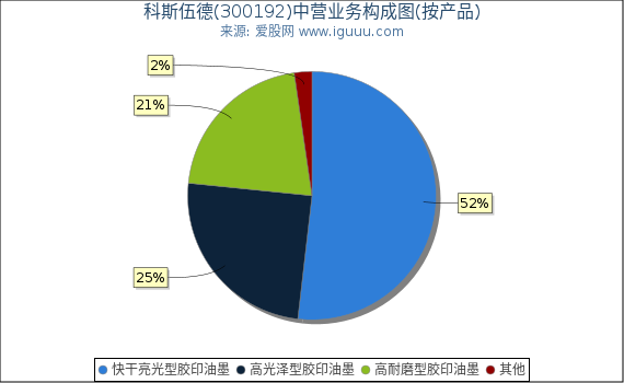 科斯伍德(300192)主营业务构成图（按产品）
