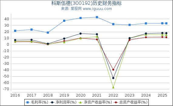 科斯伍德(300192)股东权益比率、固定资产比率等历史财务指标图