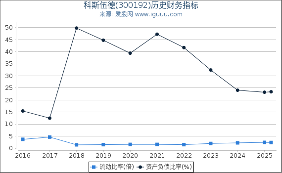 科斯伍德(300192)股东权益比率、固定资产比率等历史财务指标图