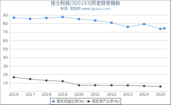 佳士科技(300193)股东权益比率、固定资产比率等历史财务指标图