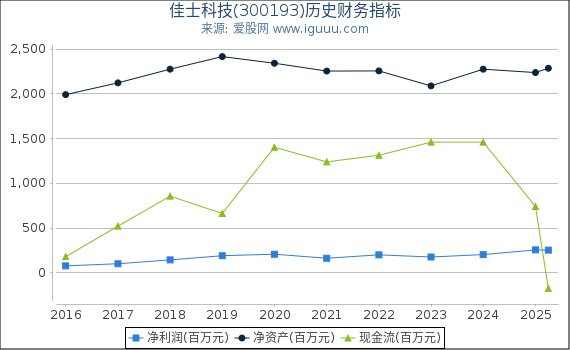 佳士科技(300193)股东权益比率、固定资产比率等历史财务指标图