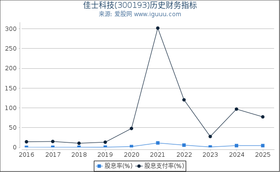 佳士科技(300193)股东权益比率、固定资产比率等历史财务指标图