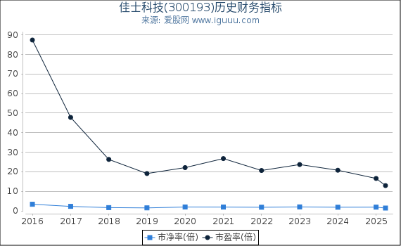 佳士科技(300193)股东权益比率、固定资产比率等历史财务指标图