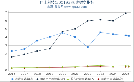 佳士科技(300193)股东权益比率、固定资产比率等历史财务指标图
