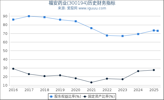 福安药业(300194)股东权益比率、固定资产比率等历史财务指标图