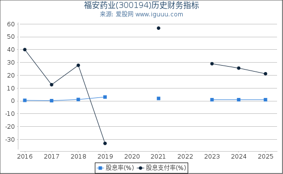 福安药业(300194)股东权益比率、固定资产比率等历史财务指标图