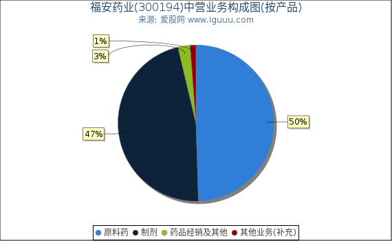 福安药业(300194)主营业务构成图（按产品）