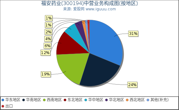 福安药业(300194)主营业务构成图（按地区）