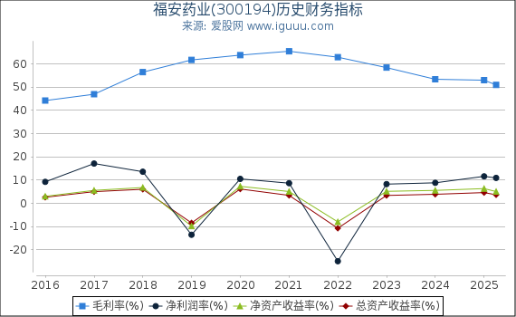 福安药业(300194)股东权益比率、固定资产比率等历史财务指标图