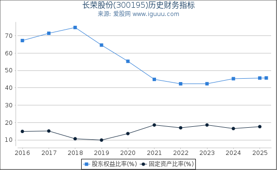 长荣股份(300195)股东权益比率、固定资产比率等历史财务指标图