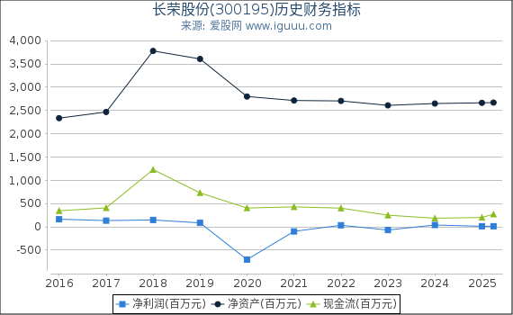 长荣股份(300195)股东权益比率、固定资产比率等历史财务指标图