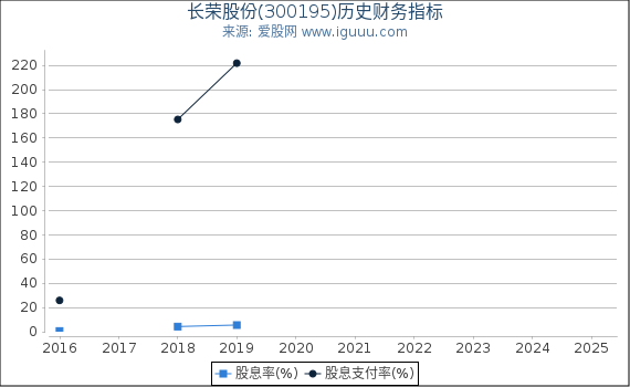 长荣股份(300195)股东权益比率、固定资产比率等历史财务指标图