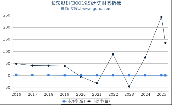 长荣股份(300195)股东权益比率、固定资产比率等历史财务指标图