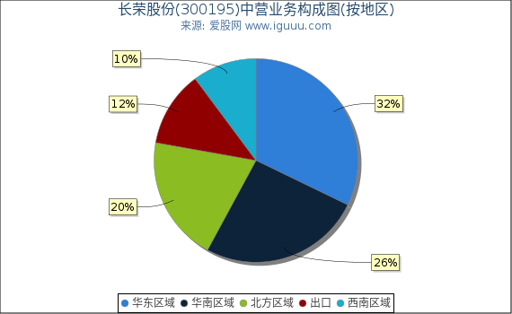 长荣股份(300195)主营业务构成图（按地区）