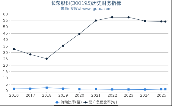 长荣股份(300195)股东权益比率、固定资产比率等历史财务指标图