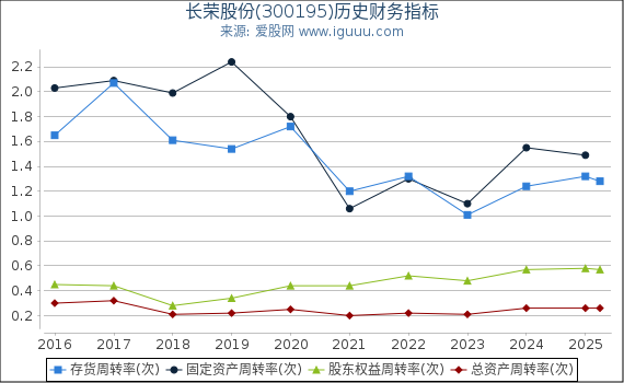 长荣股份(300195)股东权益比率、固定资产比率等历史财务指标图