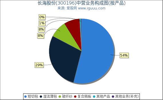 长海股份(300196)主营业务构成图（按产品）
